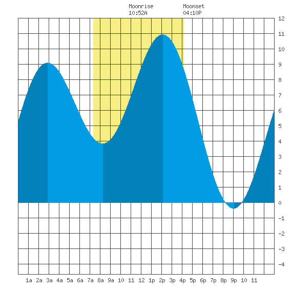 Kimshan Cove tide chart for Sunday, November 3, 2024