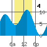 Kimshan Cove tide chart for Monday, November 4, 2024