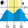 Kimshan Cove tide chart for Friday, November 8, 2024