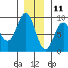 Kimshan Cove tide chart for Wednesday, December 11, 2024