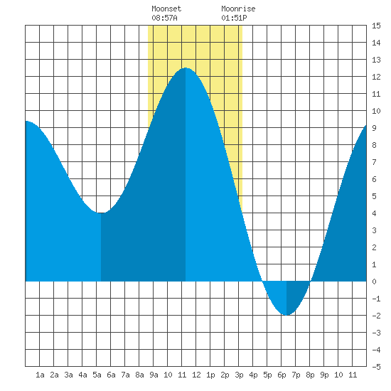 Kimshan Cove tide chart for Saturday, December 14, 2024