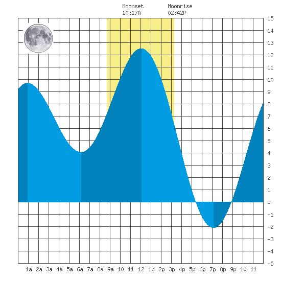 Kimshan Cove tide chart for Sunday, December 15, 2024