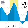 Kimshan Cove tide chart for Sunday, December 15, 2024