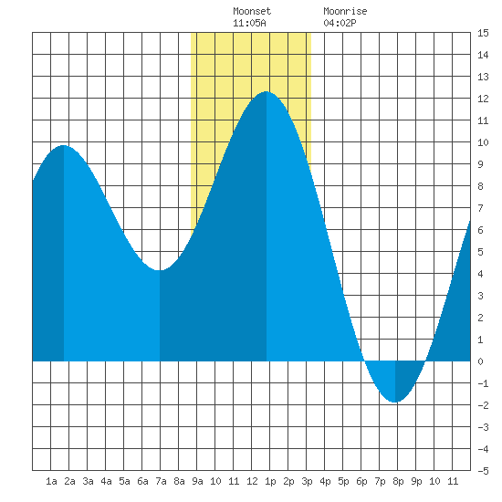 Kimshan Cove tide chart for Monday, December 16, 2024