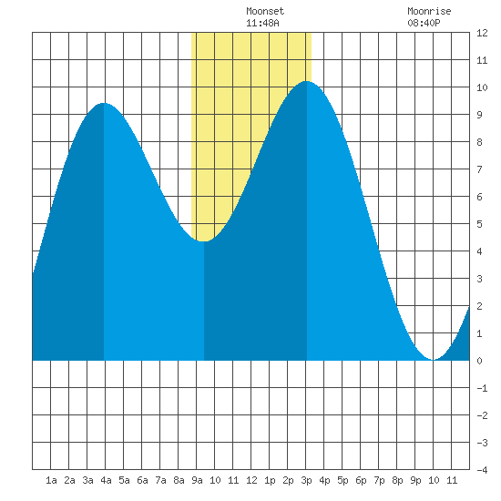 Kimshan Cove tide chart for Thursday, December 19, 2024