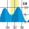 Kimshan Cove tide chart for Thursday, December 19, 2024
