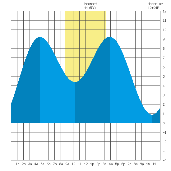 Kimshan Cove tide chart for Friday, December 20, 2024