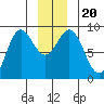 Kimshan Cove tide chart for Friday, December 20, 2024