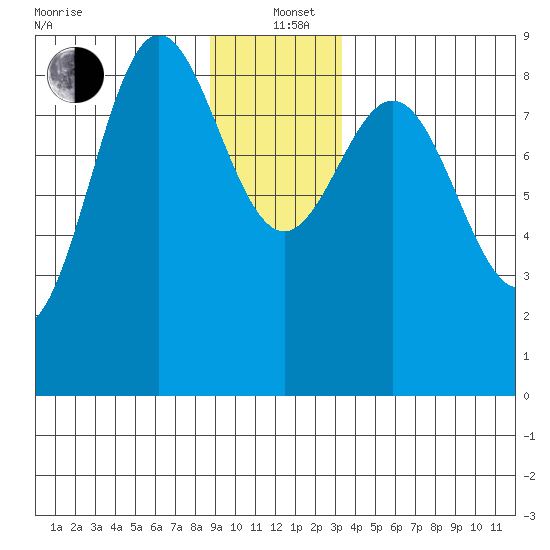 Kimshan Cove tide chart for Sunday, December 22, 2024