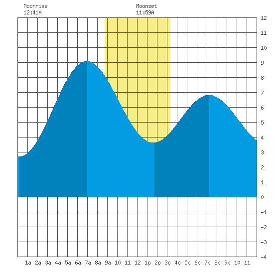 Kimshan Cove tide chart for Monday, December 23, 2024