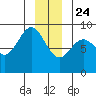 Kimshan Cove tide chart for Tuesday, December 24, 2024