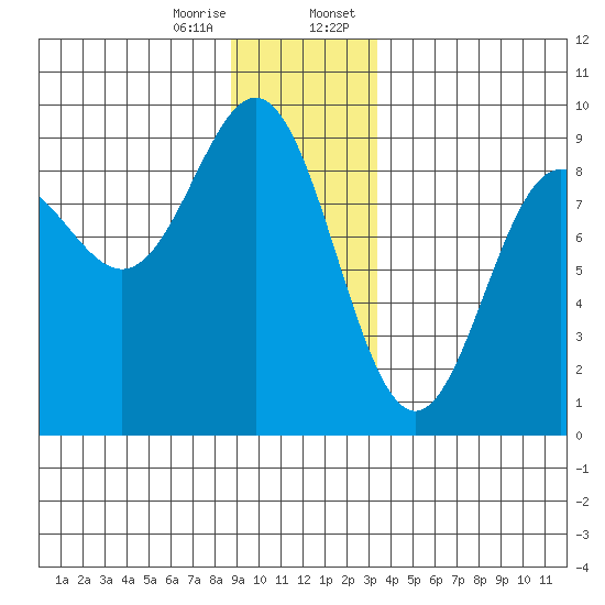 Kimshan Cove tide chart for Friday, December 27, 2024