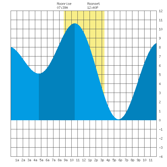 Kimshan Cove tide chart for Saturday, December 28, 2024