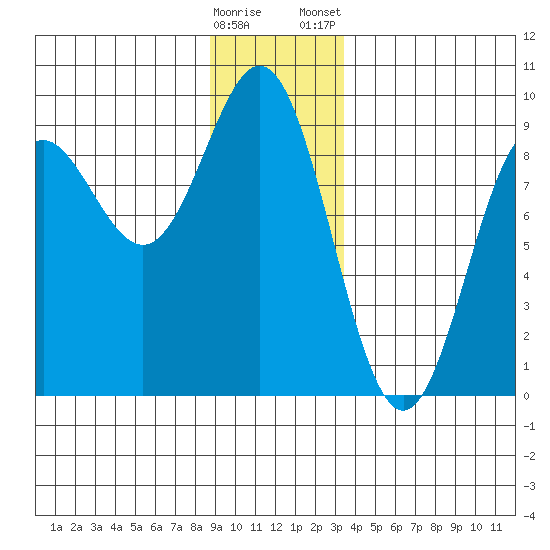 Kimshan Cove tide chart for Sunday, December 29, 2024