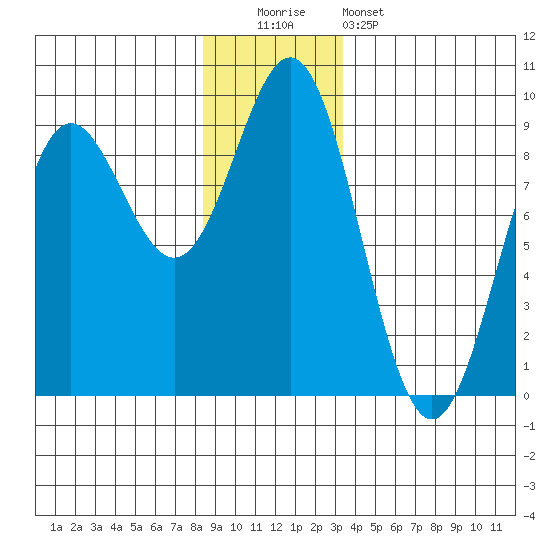 Kimshan Cove tide chart for Monday, December 2, 2024