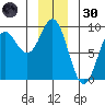Kimshan Cove tide chart for Monday, December 30, 2024