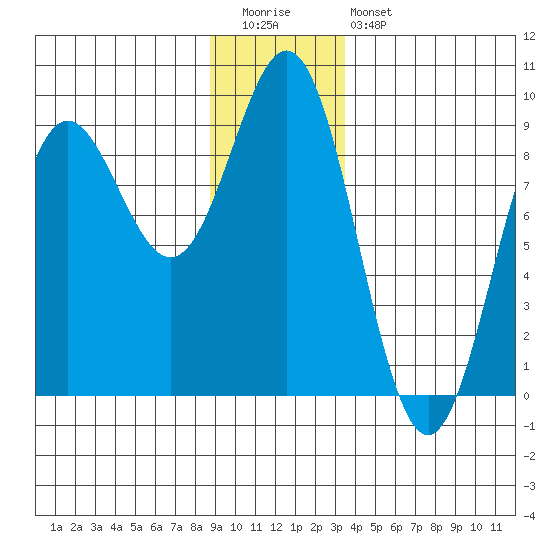 Kimshan Cove tide chart for Tuesday, December 31, 2024
