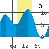 Kimshan Cove tide chart for Tuesday, December 3, 2024