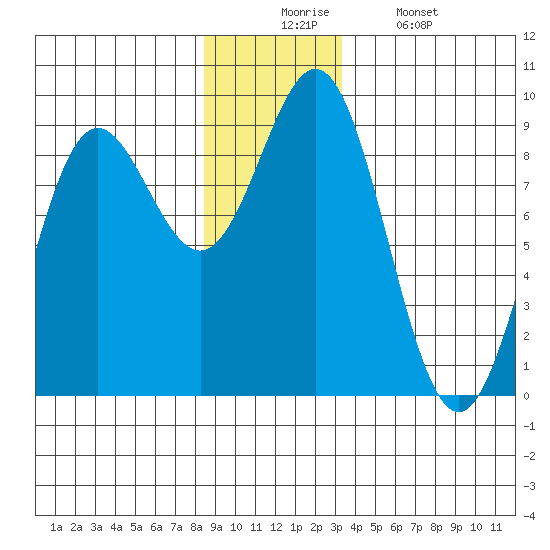 Kimshan Cove tide chart for Wednesday, December 4, 2024