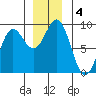 Kimshan Cove tide chart for Wednesday, December 4, 2024