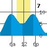 Kimshan Cove tide chart for Saturday, December 7, 2024