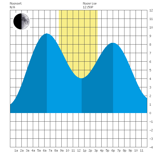 Kimshan Cove tide chart for Sunday, December 8, 2024