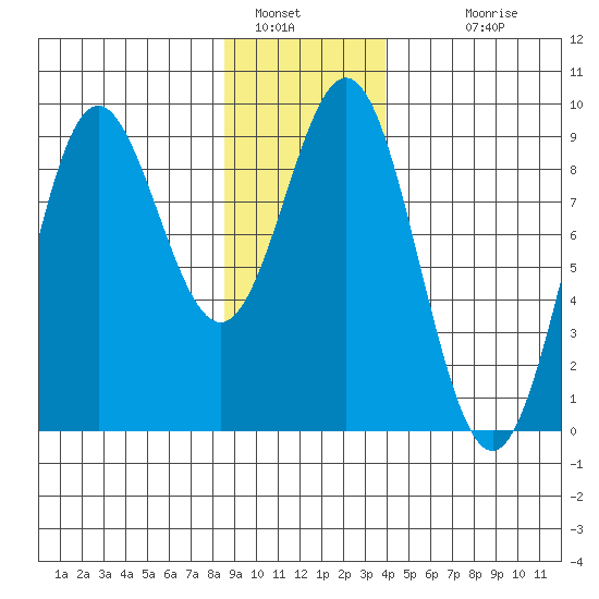 Kimshan Cove tide chart for Thursday, January 16, 2025