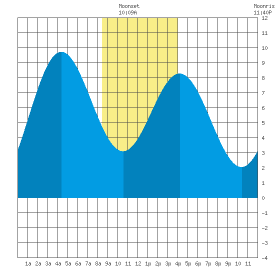 Kimshan Cove tide chart for Sunday, January 19, 2025