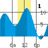Kimshan Cove tide chart for Wednesday, January 1, 2025