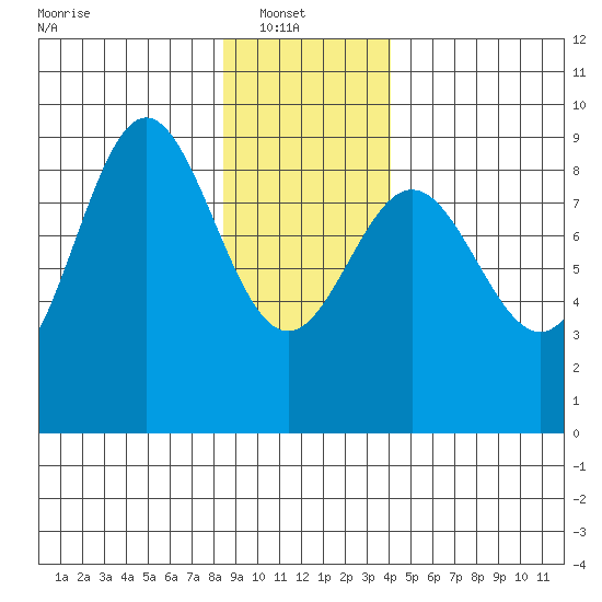 Kimshan Cove tide chart for Monday, January 20, 2025