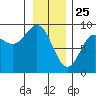 Kimshan Cove tide chart for Saturday, January 25, 2025