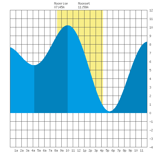 Kimshan Cove tide chart for Sunday, January 26, 2025