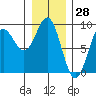 Kimshan Cove tide chart for Tuesday, January 28, 2025