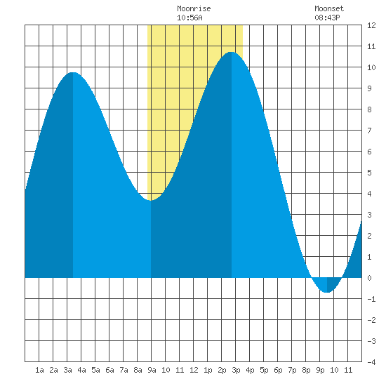 Kimshan Cove tide chart for Friday, January 3, 2025