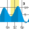 Kimshan Cove tide chart for Friday, January 3, 2025