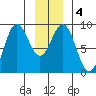 Kimshan Cove tide chart for Saturday, January 4, 2025