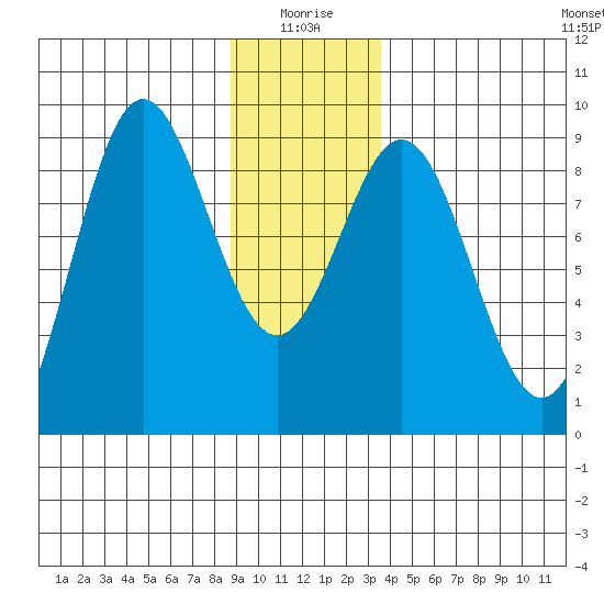 Kimshan Cove tide chart for Sunday, January 5, 2025