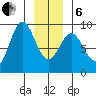 Kimshan Cove tide chart for Monday, January 6, 2025