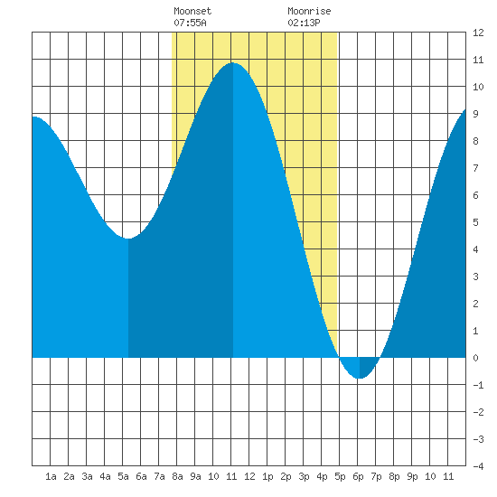 Kimshan Cove tide chart for Monday, February 10, 2025