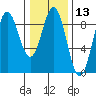 Kimshan Cove tide chart for Thursday, February 13, 2025