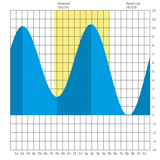 Kimshan Cove tide chart for Friday, February 14, 2025