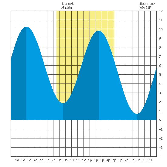 Kimshan Cove tide chart for Saturday, February 15, 2025