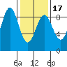 Kimshan Cove tide chart for Monday, February 17, 2025