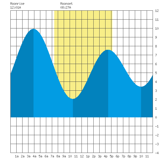 Kimshan Cove tide chart for Tuesday, February 18, 2025