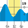 Kimshan Cove tide chart for Wednesday, February 19, 2025