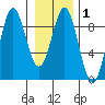 Kimshan Cove tide chart for Saturday, February 1, 2025