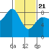 Kimshan Cove tide chart for Friday, February 21, 2025