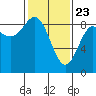 Kimshan Cove tide chart for Sunday, February 23, 2025