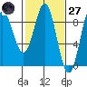 Kimshan Cove tide chart for Thursday, February 27, 2025