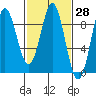 Kimshan Cove tide chart for Friday, February 28, 2025